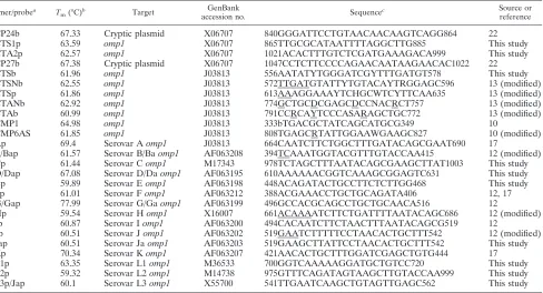 TABLE 1. Primers and probes used for C. trachomatis PCR-RLB and DNA sequencing