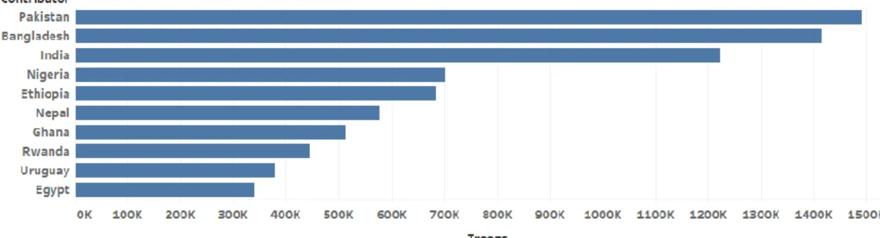 Figure 1 visualizes the large-scale contributions provided by key developing nations,  namely in South Asia and Africa, where Pakistan, Bangladesh, India and Nepal stand  out  as  key  contributors  for  UN  operations
