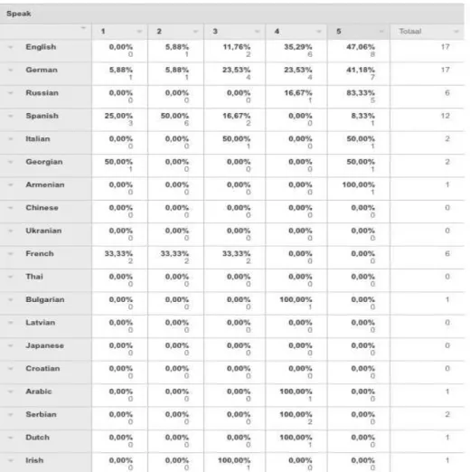 TABLE 2 Languages spoken by History students, sorted by (near-)native ability (5) 
