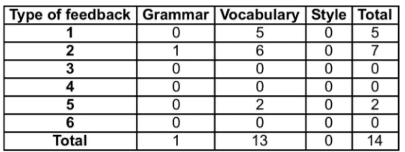 TABLE 8 All instances of corrective feedback, History lessons 
