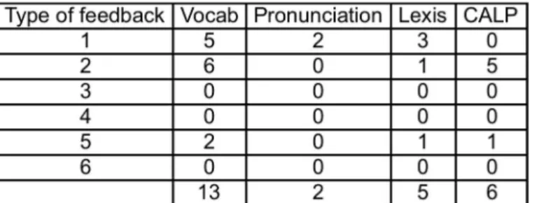 TABLE 11 Corrective feedback related to vocabulary, History lessons 