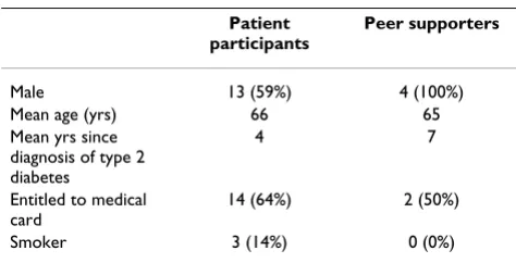 Table 2: Personal characteristic of the patients and peer supporters that participated in the study
