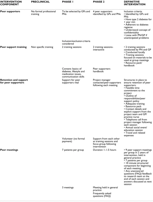 Table 3: Summary of the development of the intervention