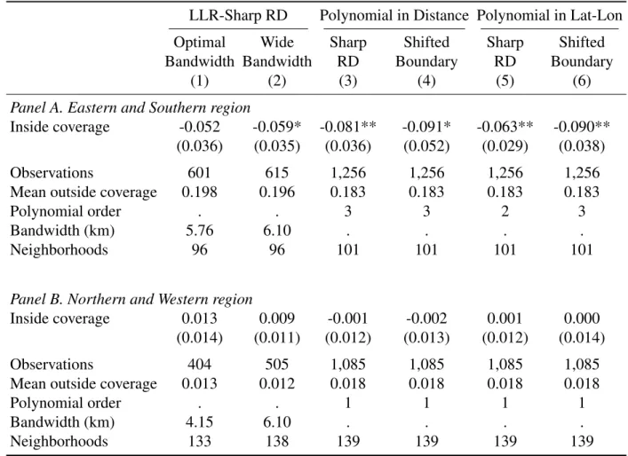 Table 4.2: Average Effect of Mobile Coverage on Category C+ Fraud (Scalar RD)