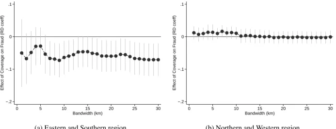 Figure 4.6 assesses the sensitivity of the Local Linear Regression results presented in Table 4.2 to the choice of bandwidth