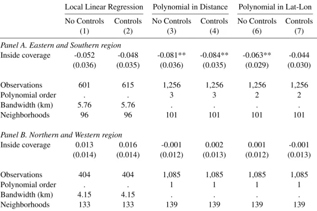 Table 4.4: Sensitivity of Results to the Addition of Baseline Covariates