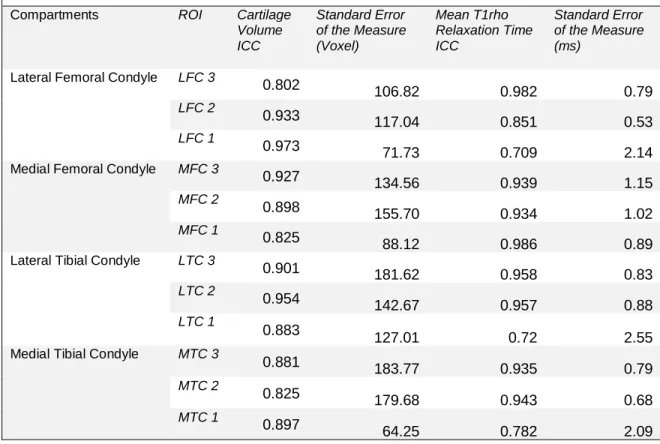 Table 3. Intra-Rater Reliability 