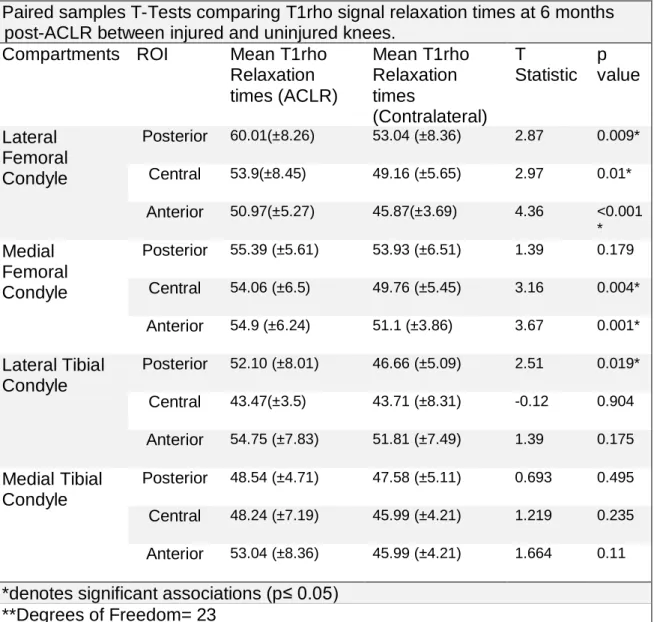 Table 5. Results of Paired Samples T-Test for T1rho Relaxation Times 
