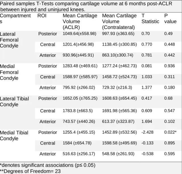 Table 6. Results of Paired Samples T-Test for Cartilage Volume 