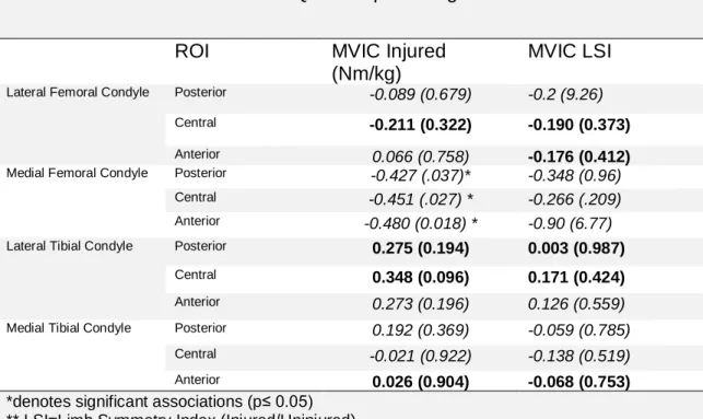 Table 7. Correlations between Quadriceps Strength and T1rho LSI 