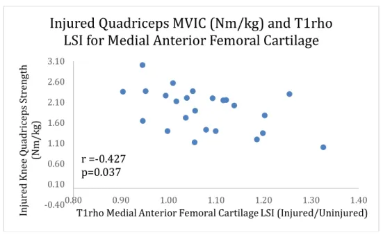 Figure 1. Scatterplot of association between Injured MVIC and T1rho LSI for MFC 1 