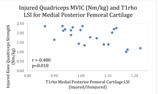 Figure 3. Scatterplot of association between Injured MVIC and T1rho LSI for MFC 3  0.000.501.001.502.002.50 0.80 0.90 1.00 1.10 1.20