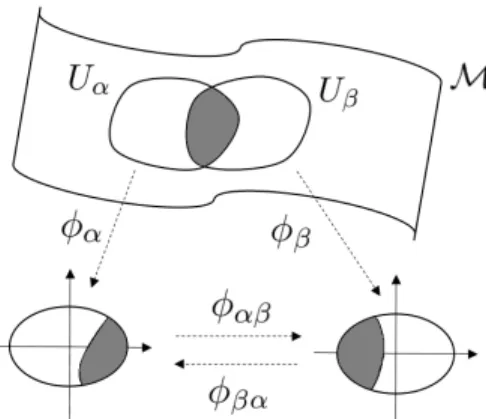 Figure 2.1: Charts on a 2D manifold. Two surface patches U α , U β are respectively parameterized via φ α , φ β .