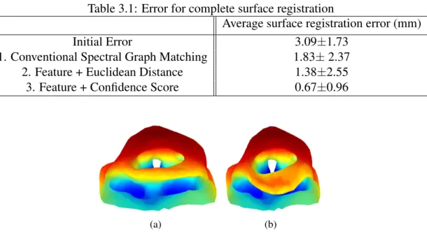 Table 3.1: Error for complete surface registration