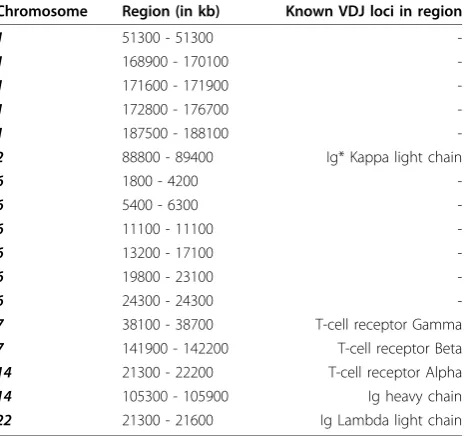 Figure 3 shows the comparative KC-SMARTR graphical output, run on the B- and T-cell lymphoma dataset