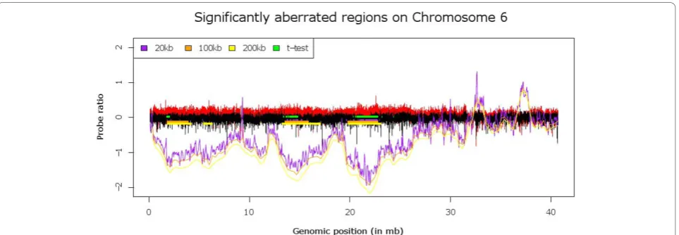 Figure 4 shows the probe ratios for the T- and B-cell lymphoma data (in red and black respectively)