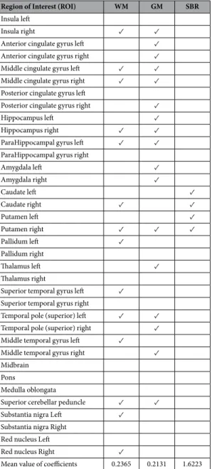 Table 5.   ROI names and their modalities, selected as the most important ROIs by our algorithm.