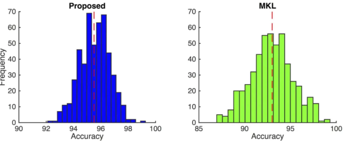 Table 6.   Comparisons of the proposed method with state-of-the-art methods for PD diagnosis