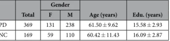 Table 1.   Details of the subjects from the PPMI dataset used in our study. ‘Age’ indicates the mean ±  standard  deviation (std) of the subject ages (in years) in that category