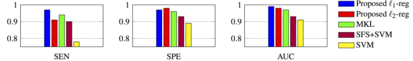 Figure 5.  Comparisons of the sensitivity (SEN), specificity (SPE) and area under the ROC curve (AUC)