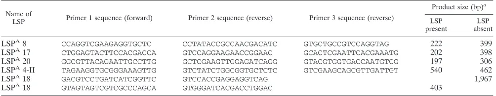 TABLE 1. Primers used for testing of LSPs