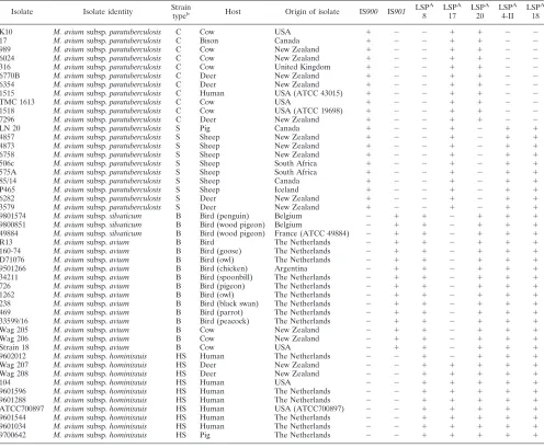 TABLE 2. PCR testing for presence or absence of LSPs across a panel of M. avium isolatesa
