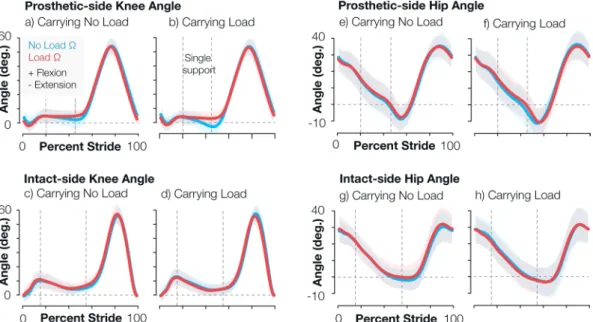 Figure 1.  Prosthetic knee angle changed primarily during load carriage, and all other kinematics remained  relatively unchanged