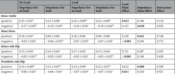 Table 2.  Load and prosthesis impedance parameters moderately affected subjects’ joint work