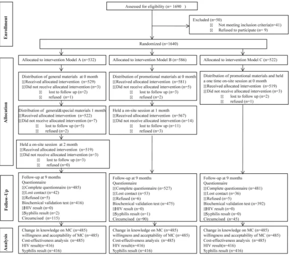 Figure 1.  A total of 1690 subjects participated in the initial interview. Of those, 1640 completed the entire  interview and were randomly allocated into one of three intervention models