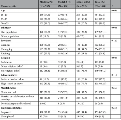 Table 1.  Demographic characteristics of enrolled participants. Note: Compared baseline characteristics among  Model A, B and C used the chi-squared test.