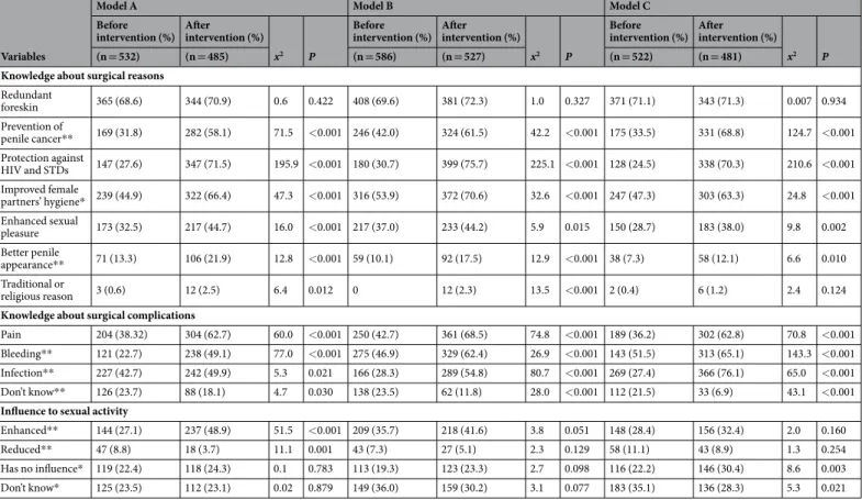 Table 2.  Change in knowledge of MC compared between the three intervention models. Note: Compare to  changes in knowledge on circumcision of three models for scaling up MC after education intervention among  three models