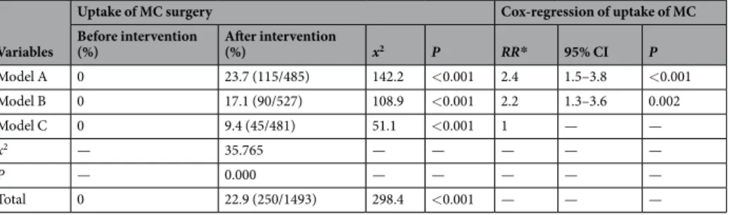 Table 4.  Change in uptake MC surgery after intervention and Cox-regression analysis. Note: RR*, the rate  of MC acceptability that Model A and Model B compared to Model C, respectively