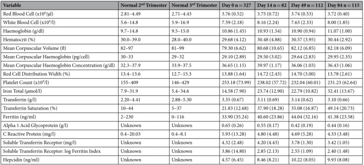 Table 1.  Blood, inflammatory, and iron parameters of donors whose RBCs were used for parasite growth  assays before (Day 0), during (Days 14 and 49), and after (Day 84) iron supplementation