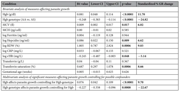 Table 2.  Effect of host haemoglobin, iron status, and other haematological characteristics on in vitro P