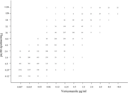 FIG. 1. Scatterplot showing the relationship between ﬂuconazole and voriconazole MICs obtained with 13,338 isolates of Candida species.