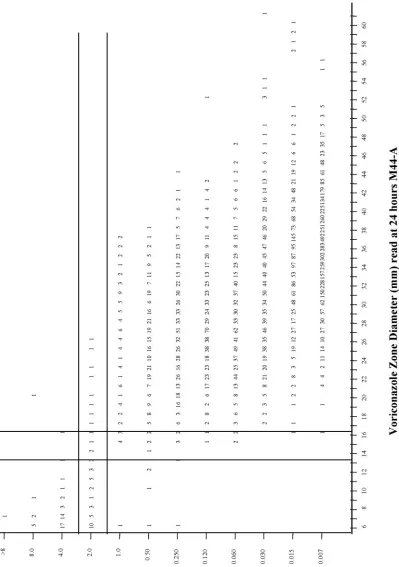 FIG. 4. Scatterplot showing the relationship between voriconazole MICs and zone diameters for 7,301 isolates ofeach test method are indicated by the horizontal and vertical lines.