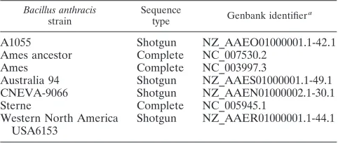 TABLE 2. B. anthracis sequences used for in silico SNR analysis