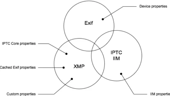 Figure 3 - Usage scenarios of Exif, IIM and XMP 