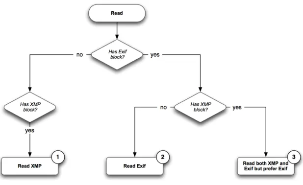 Figure 4 - Read guidance Exif/TIFF 