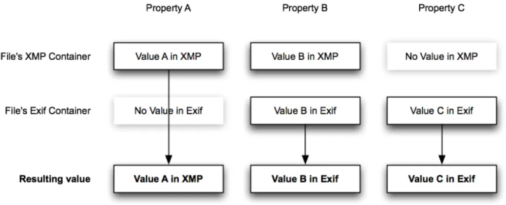 Figure 5 - Reconciling properties for Exif and XMP 
