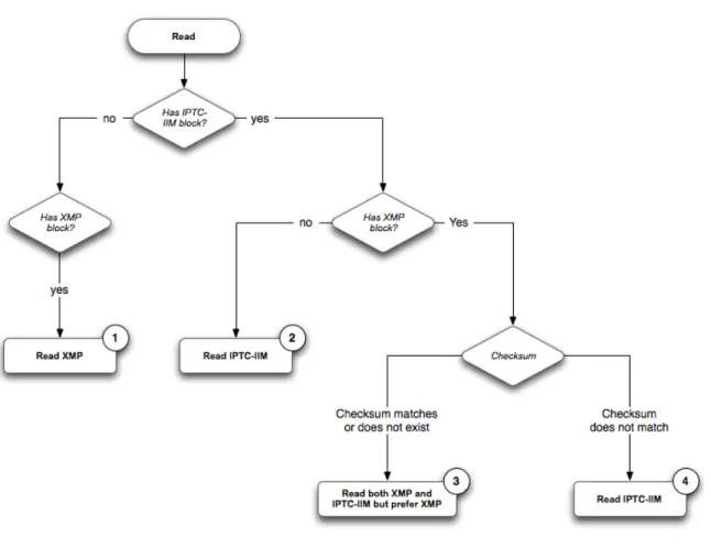 Figure 6 - Read guidance IPTC-IIM 