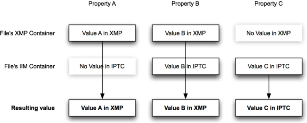 Figure 7 – Reconciling properties for IPTC-IIM and XMP 
