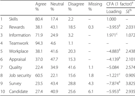 Table 4 Internal consistency 10 item HPWS-G questionnaire (reliability); N = 281