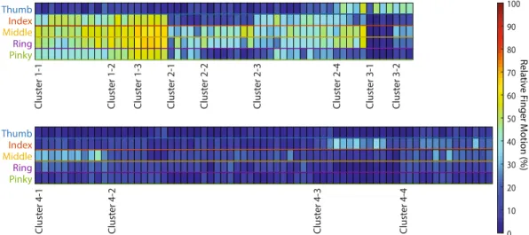 Figure 4.  Clustered Relative Finger Motions. Summary figure for relative hand motion of all trials sorted based  on two levels of k-means clustering