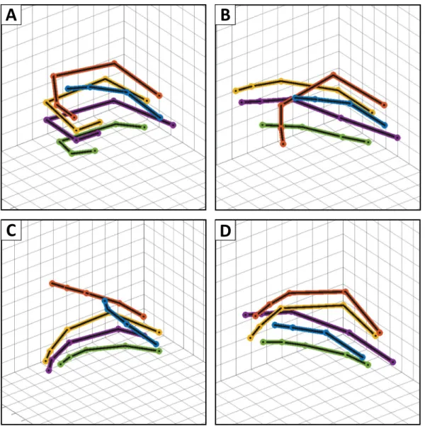 Figure 5.  Example finger motions. (A) Four Finger Flexion (Cluster 1-3) (B) Index Finger Flexion (Cluster 4-3)  (C) Middle-Ring-Pinky Flexion (Cluster 2-1) (D) Thumb-Index-Middle Flexion (Cluster 4-4).