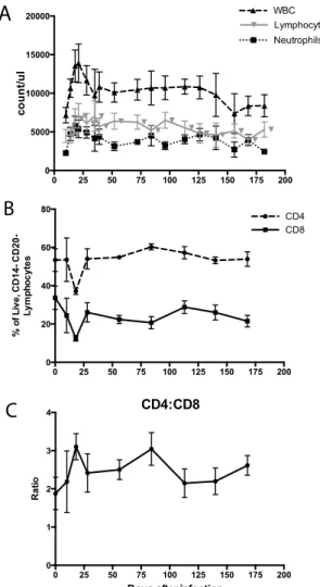 Figure 2.  Changes in leukocyte counts after infection. Complete blood counts were used to measure the total  numbers of circulating white blood cells (WBCs; dashed line), lymphocytes (gray line) and neutrophils (dotted  line) (A) (n = 5)
