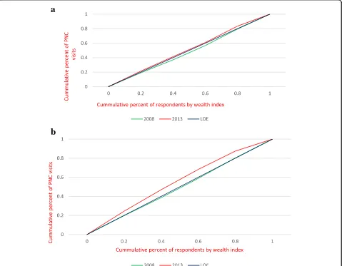 Fig. 2 a Weighted Unadjusted Concentration Curves for PNC reviews in 2008 and 2013. b Weighted Adjusted Concentration Curves for PNCreviews in 2008 and 2013