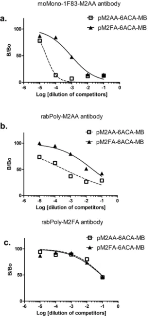 Figure 3.  Competitive inhibition of M2FA- and M2AA-MB in competitive ELISA. The relative ability of M2FA-  and M2AA MB to inhibit antibody