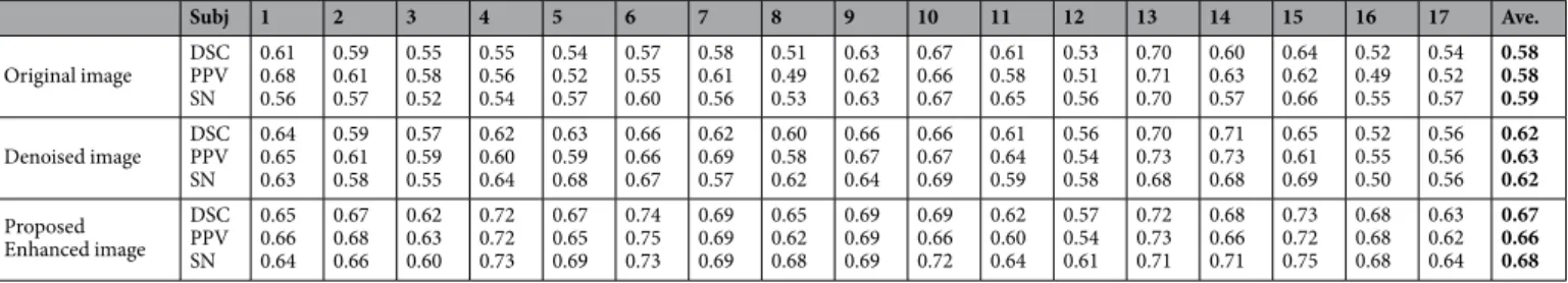 Figure 8.  Segmentation accuracies of the vesselness hard-thresholding method for the original 7 T MR images  (left), denoised images (middle), and our enhanced and denoised images (right).