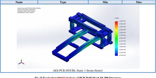 Fig.15 Equivalent Stress analysis of PCB Drill Mech SS 300 Structure Table 3 Result 